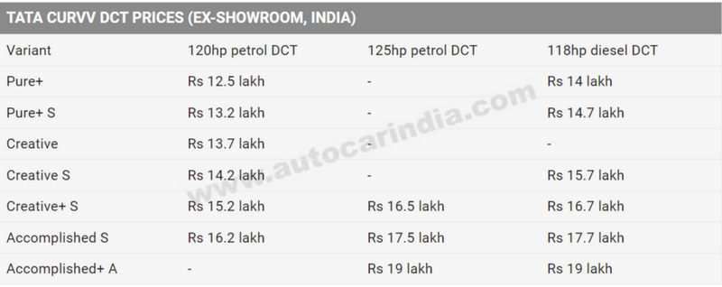 FireShot Capture 663 - Tata Curvv, automatic, price, DCA, launch details, specs, performance_ ...png