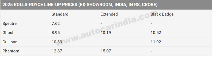 FireShot Capture 801 - Rolls Royce Ghost India price black badge, long wheelbase, bookings, _ ...png