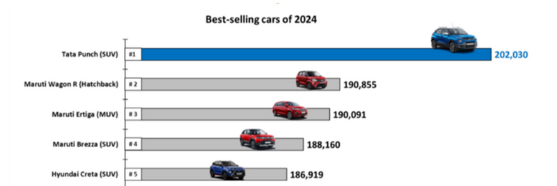 FireShot Capture 802 - Tata Punch maruti suzuki sales 2024, Wagon R, Swift, SUV sales, hatch_ ...png