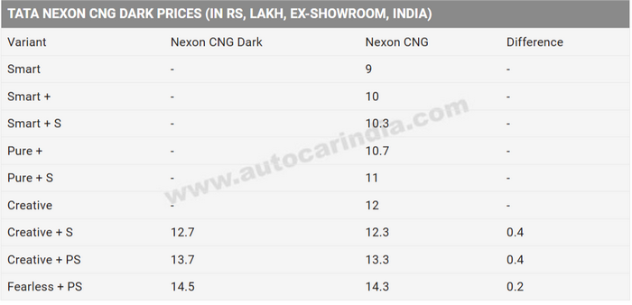 FireShot Capture 819 - Tata Nexon CNG price Dark range is Rs 12.7-14.7 lakh - Autocar India_ -...png