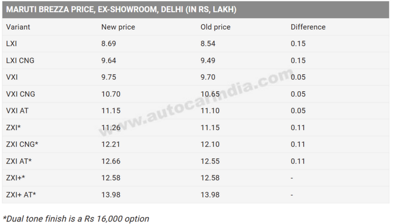 FireShot Capture 837 - Maruti Brezza 6 airbags price and variant prices is Rs 8.69-14.14 l_ - ...png