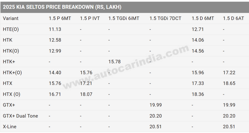 FireShot Capture 840 - 2025 Kia Seltos price, variants, engines, features, update - Autoca_ - ...png