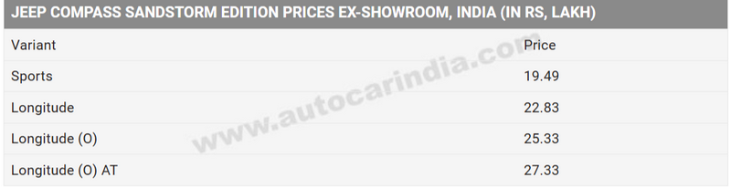 FireShot Capture 856 - Jeep Compass Sandstorm Edition launched at Rs 19.49 lakh - Autocar _ - ...png