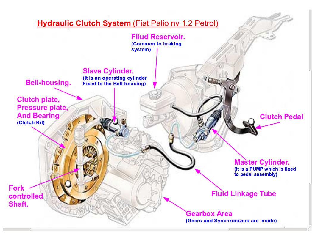 Fiat palio 1.2 clutch master deals cylinder