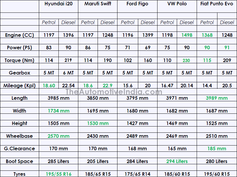 Hyundai-Elite-i20-Technical-Specification-Comparison.png