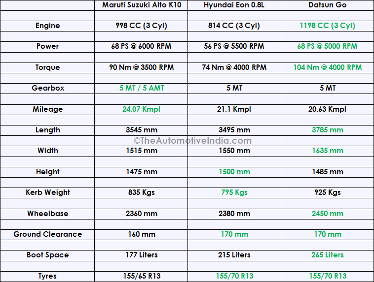 Maruti Suzuki Alto K10 Specifications, Alto K10 Technical Specs