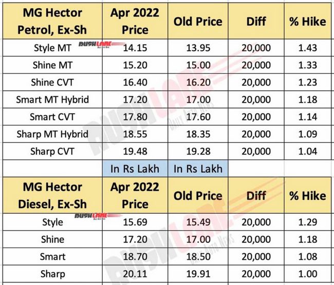 mg-hector-prices-april-2022-768x657.jpg