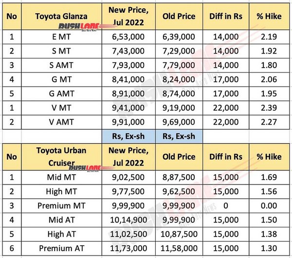 toyota-glanza-prices-july-2022-urban-cruiser.jpg