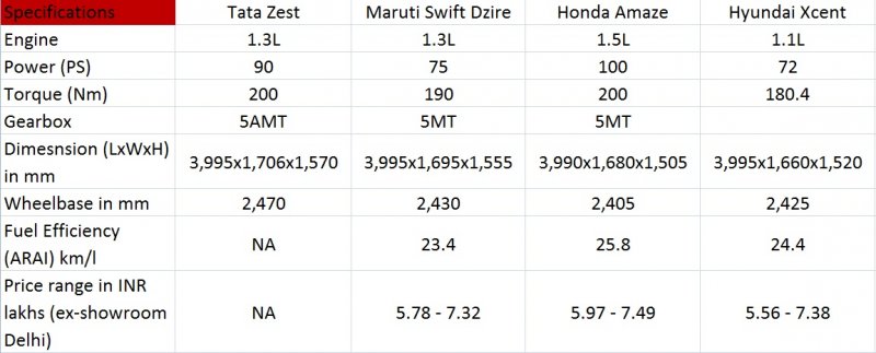 Tata-Zest-diesel-vs-rivals.jpg