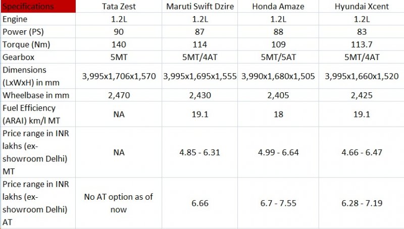 Tata-Zest-petrol-vs-rivals.jpg