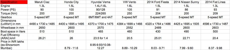 Maruti-Ciaz-vs-Honda-City-vs-Hyundai-Verna-vs-Vento-vs-Sunny-vs-Fiesta.jpg