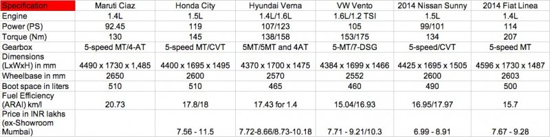 Maruti-Ciaz-vs-Honda-City-vs-Hyundai-Verna-vs-Vento-vs-Sunny-vs-Linea.jpg