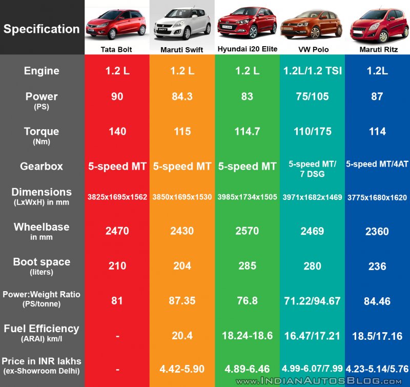 Tata-Bolt-vs-Maruti-Swift-vs-Hyundai-Elite-i20-vs-VW-Polo-petrol.jpg