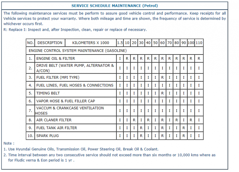 Hyundai Petrol Maintenance Schedule.png