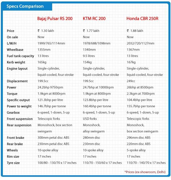 0_0_0_http---172.17.115.180-82-News-PulsarRs200_vs_KTMRC200_vs_CBR250R-260032015.jpg