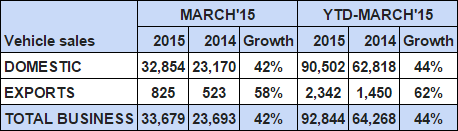 Royal-Enfield-March-2015-Sales.png