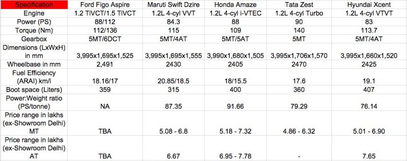 Ford-Figo-Aspire-vs-Maruti-Dzire-vs-Honda-Amaze-vs-Hyundai-Xcent-vs-Tata-Zest-petrol.jpg