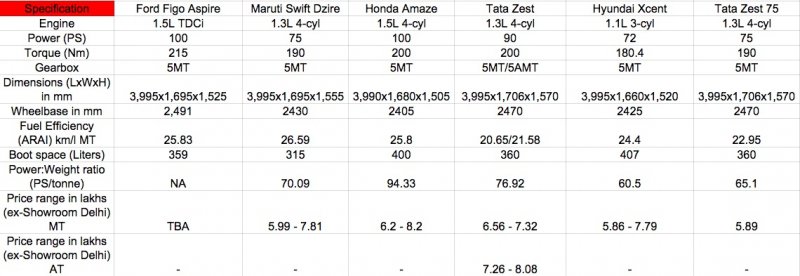 Ford-Figo-Aspire-vs-Maruti-Dzire-vs-Honda-Amaze-vs-Hyundai-Xcent-vs-Tata-Zest-diesel.jpg