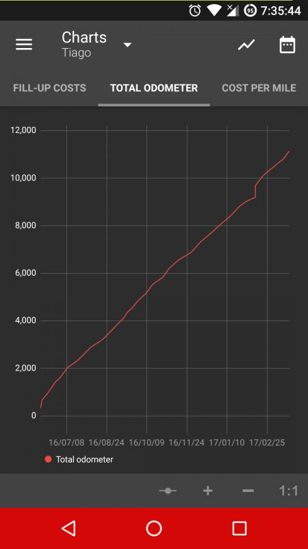 ODO_Chart.png