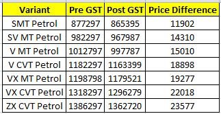 Honda Price Difference_GST.JPG