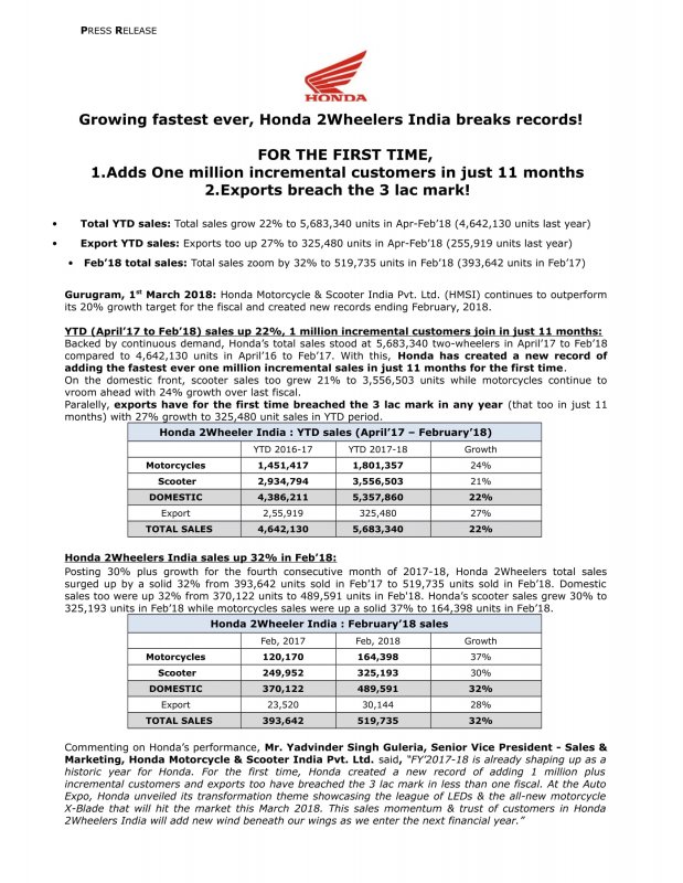 PRESS RELEASE_Growing fastest ever, Honda 2Wheelers India breaks records_ in Feb'18-1.jpg