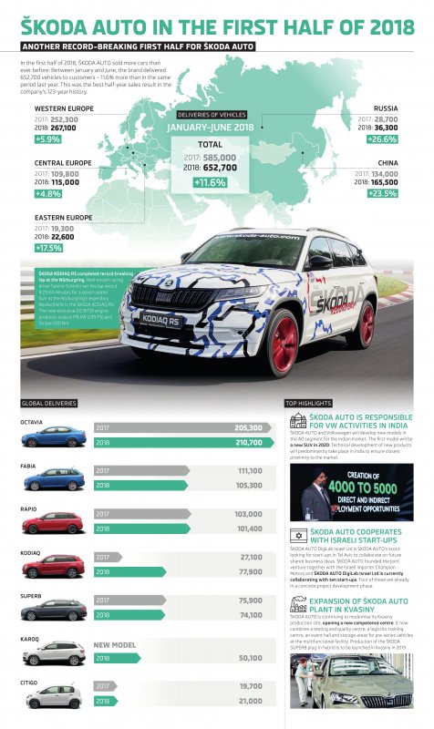 180716 Infographic-+áKODA AUTO Vehicle Deliveries to Customers - 1H 2018-1.jpg