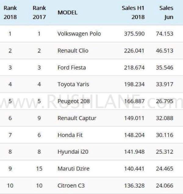 new-best-selling-cars-world-h1-2018-maruti-dzire-india.jpg