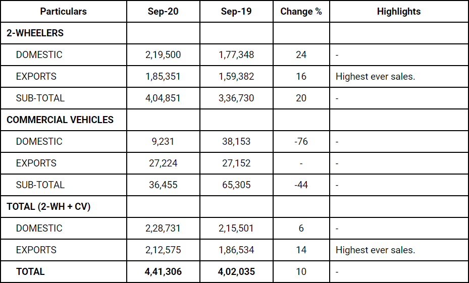 Bajaj-Sept-2020-Sales.png