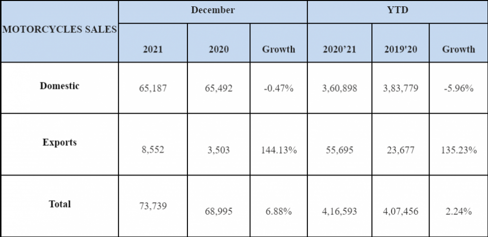 Royal-Enfield-December-2021-Sales.png