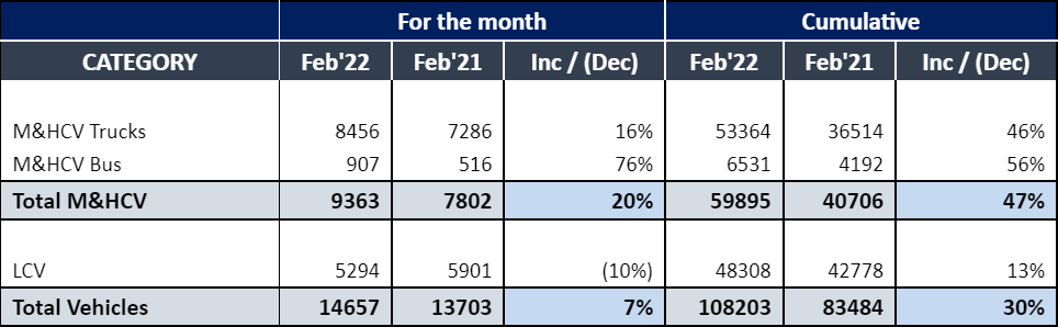 Ashok-Leyland-Domestic-Export-Sales-Feb-2022.png