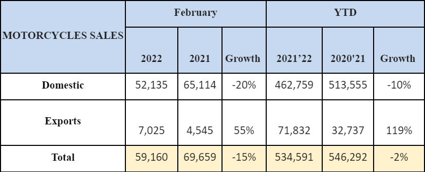 Royal-Enfield-Feb-2022-Sales.png