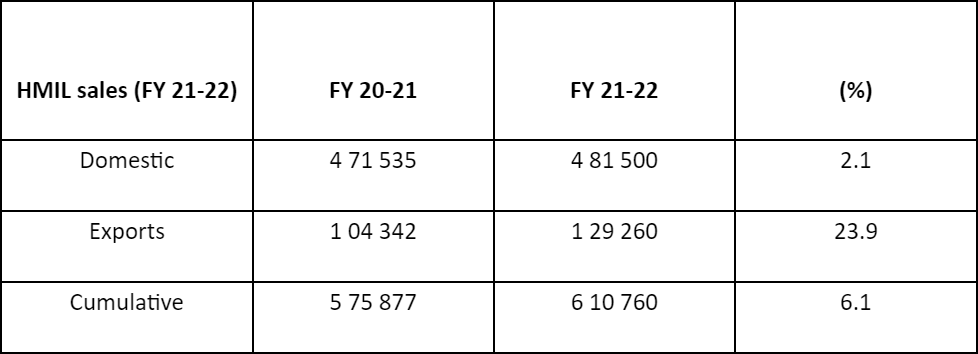 Hyundai-India-March-2022-Sales.png