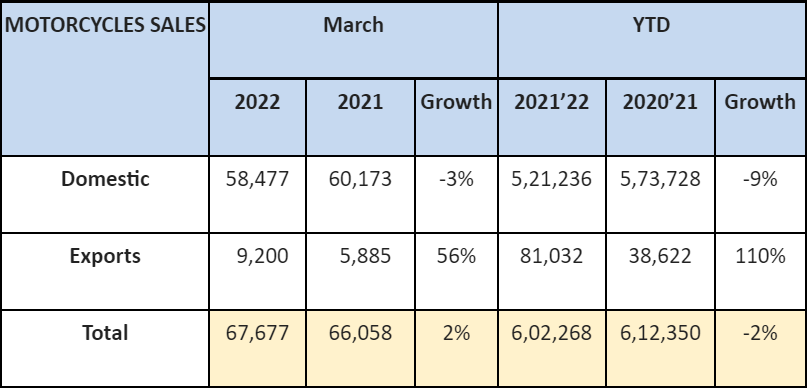 Royal-Enfield-March-2022-Sales.png