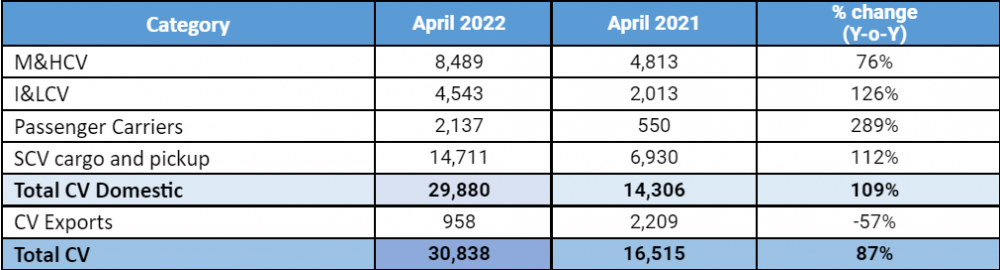 Tata-Domestic-CV-April-2022-Sales.png