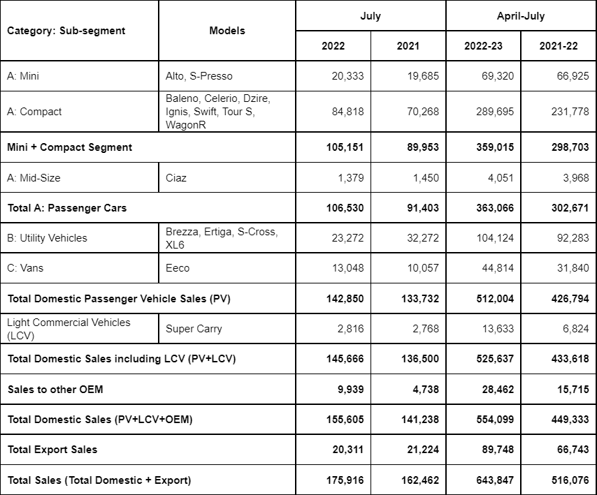 Maruti-Suzuki-July-2022-Sales.png