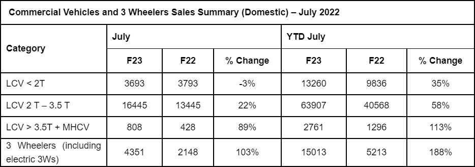 Mahindra-Commercial-Vehicle-Sales-July-2022.png