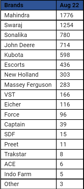 Tractor-Brand-Sales-August-2022.png