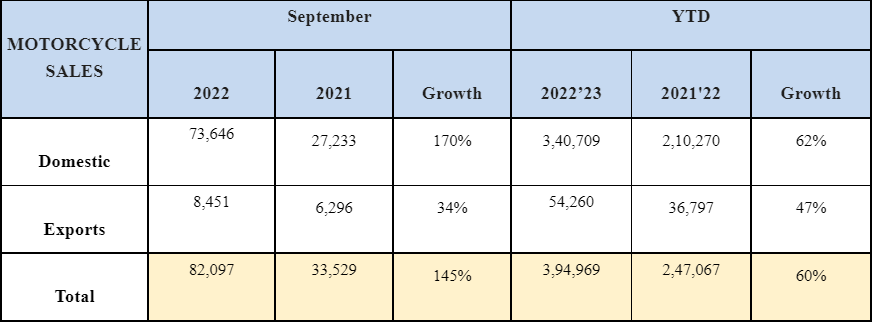 Royal-Enfield-September-2022-Sales.png