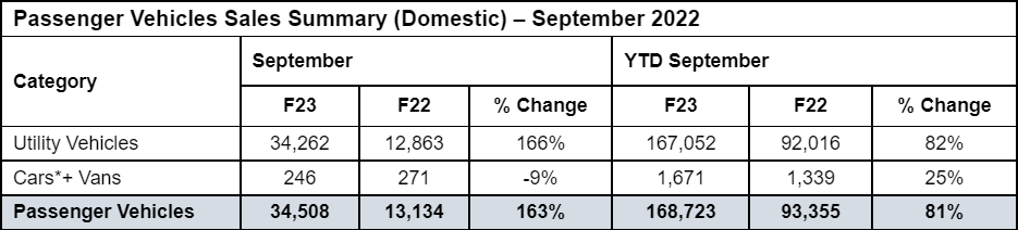 Mahindra-PV-Sales-September-2022.png