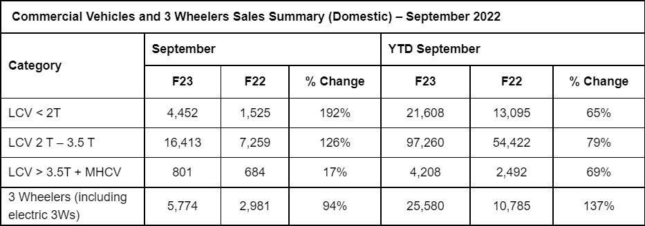 Mahindra-CV-Sales-September-2022.png