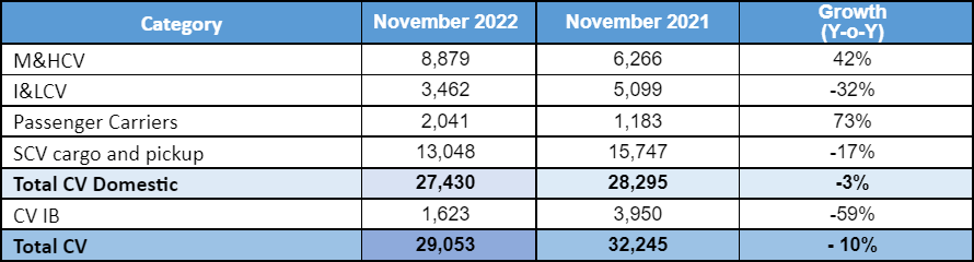 Tata-Commercial-Vehicle-Sales-November-2022.png