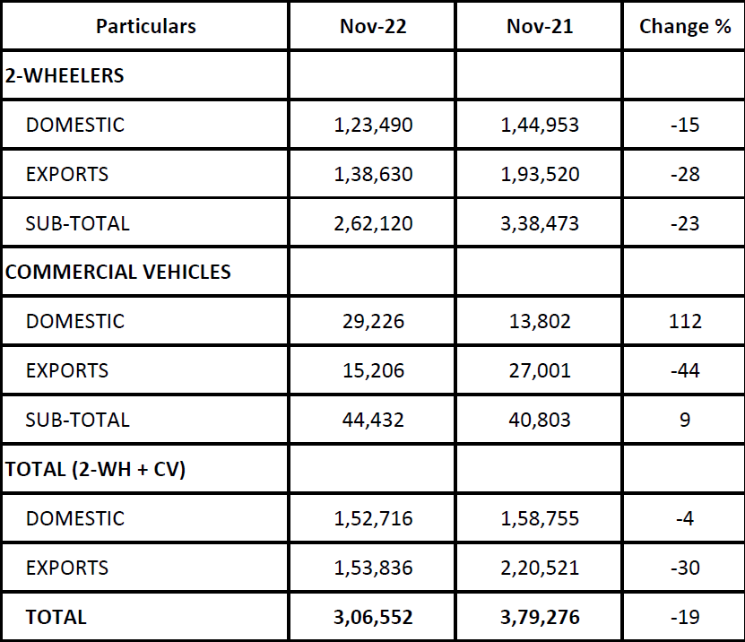 Bajaj-Commercial-Vehicle-Sales-November-2022.png