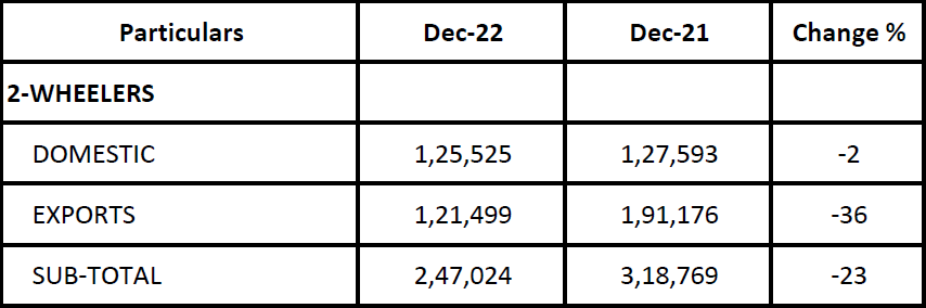 Bajaj-Auto-December-2022-Sales.png