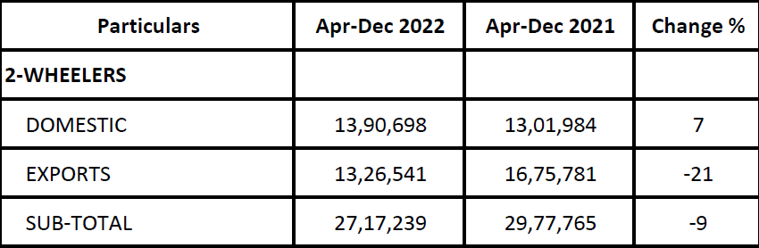 Bajaj-Auto-YTD-December-2022-Sales.png