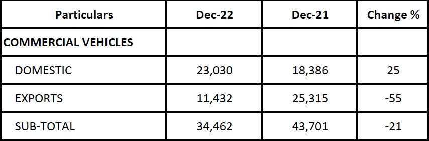 Bajaj-CV-December-2022-Sales.jpg