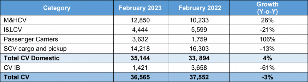 Tata-Commercial-Sales-February-2023.png