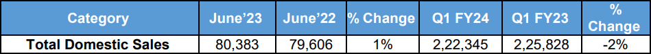 Tata-Motors-June-2023-Domestic-Sales.png