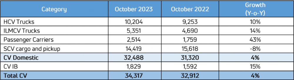 Tata-Commercial-Vehicle-Sales-October-2023.png