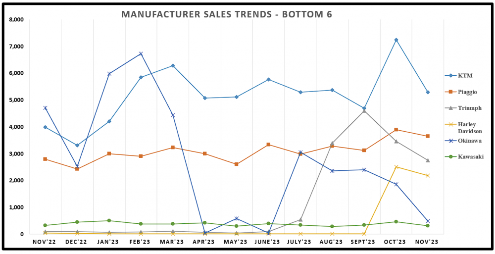 8. Bottom 6 sales.png