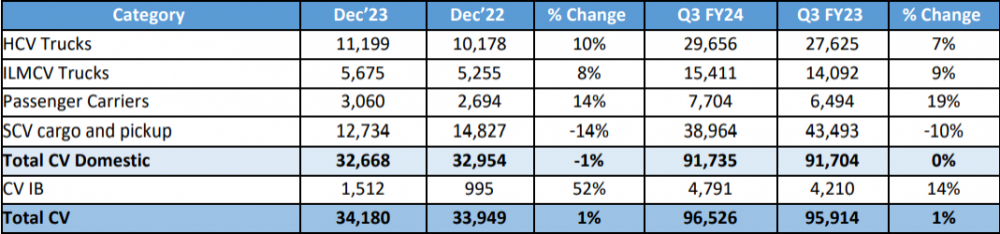 Tata-Motors-Commercial-Vehicle-Sales-Dec-2023.png